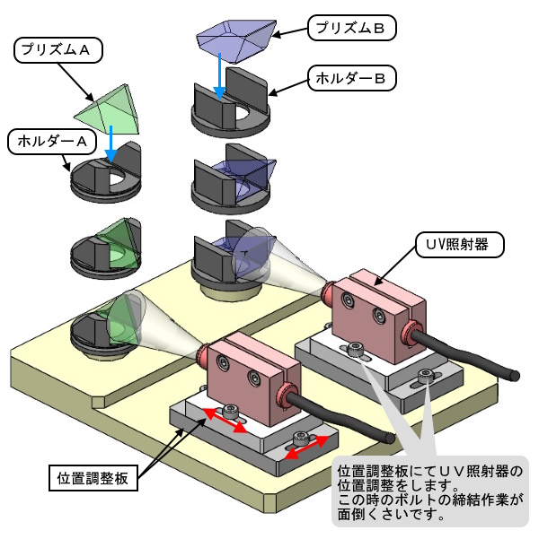 位置調整板にてUV照射器の位置を調整。 ボルトの締結作業が面倒くさい。