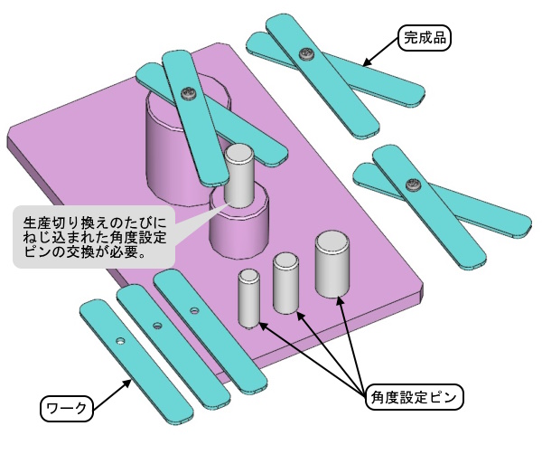 生産切り換えのたびにねじ込まれた角度設定ピンの交換が必要。