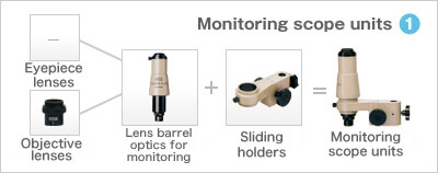 Monitoring Scope unit（1）